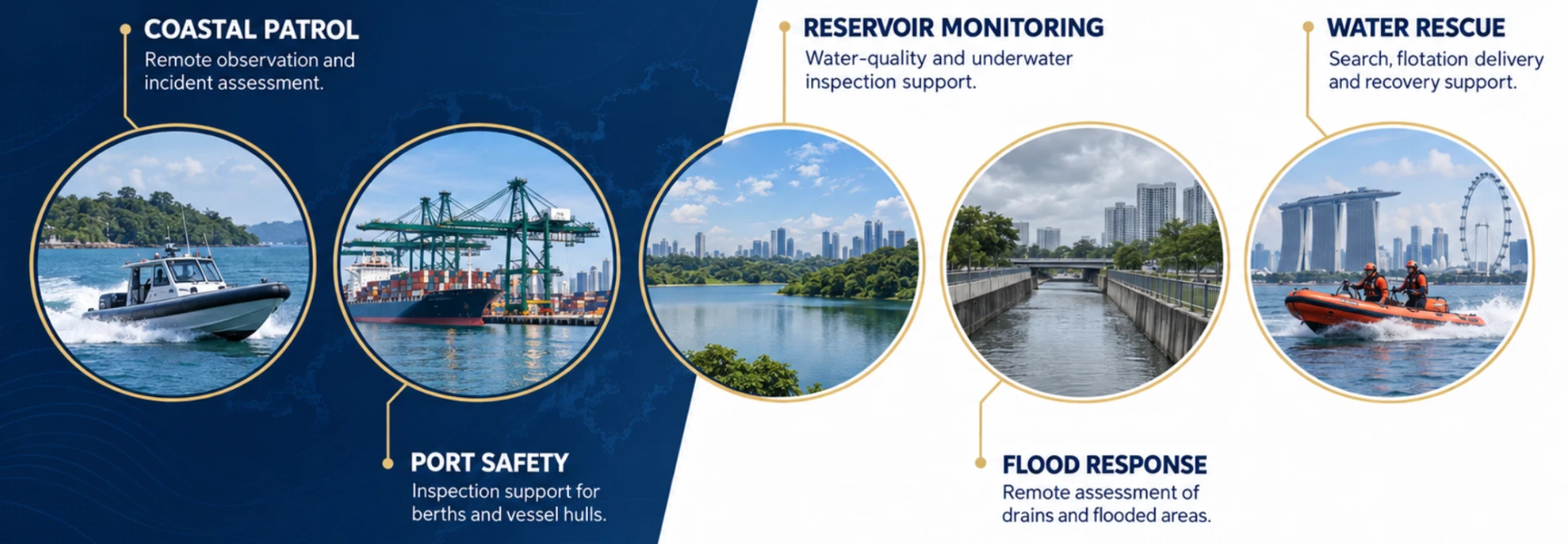 Applications: coastal patrol — remote observation and incident assessment; port safety — inspection support for berths and vessel hulls; reservoir monitoring — water-quality and underwater inspection support; flood response — remote assessment of drains and flooded areas; water rescue — search, flotation delivery and recovery support.